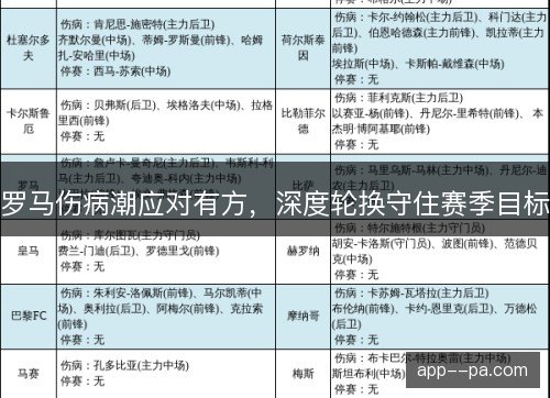 罗马伤病潮应对有方，深度轮换守住赛季目标